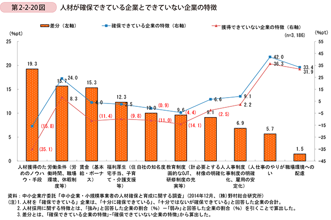 第2-2-20図　人材が確保できている企業とできていない企業の特徴