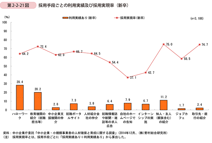 第2-2-21図　採用手段ごとの利用実績及び採用実現率�新卒
