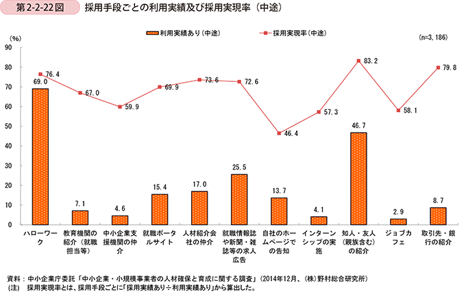 第2-2-22図　採用手段ごとの利用実績及び採用実現率�中途