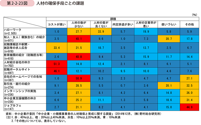 第2-2-23図　人材の確保手段ごとの課題