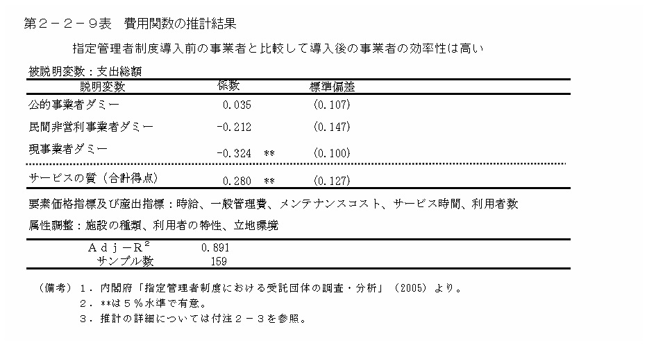 第２−２−９表 費用関数の推計結果