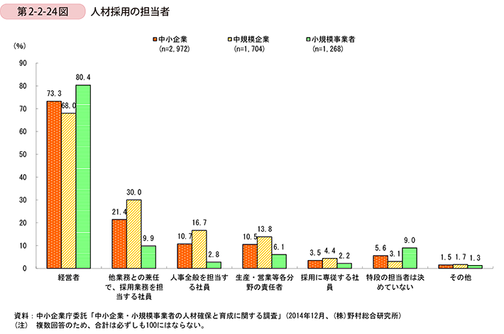 第2-2-24図　人材採用の担当者