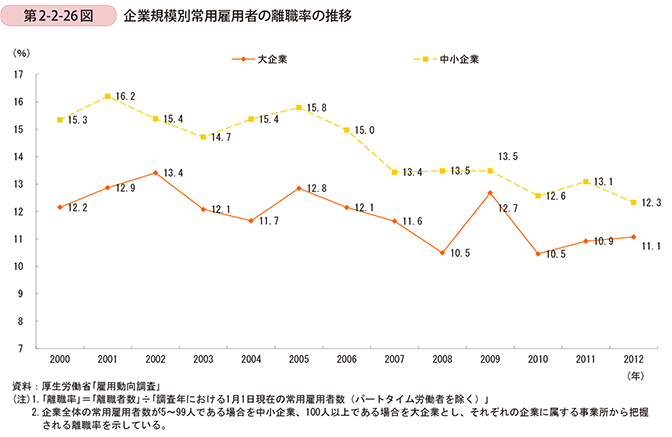 第2-2-26図　企業規模別常用雇用者の離職率の推移