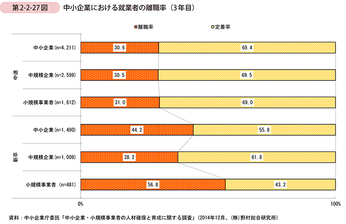 第2-2-27図　中小企業における就業者の離職率�� 年目