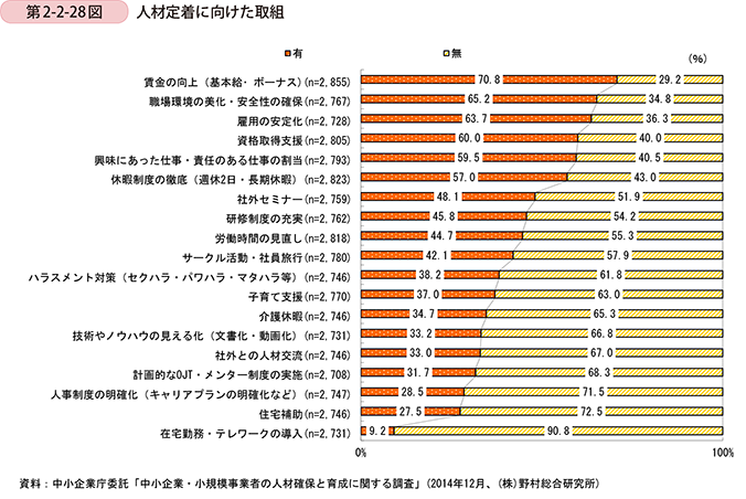 第2-2-28図　人材定着に向けた取組