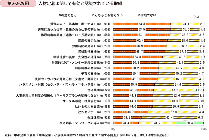 第2-2-29図　人材定着に関して有効と認識されている取組