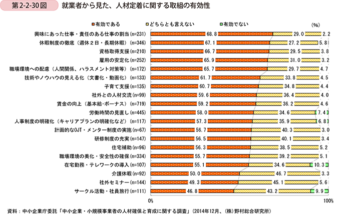 第2-2-30図　就業者から見た、人材定着に関する取組の有効性