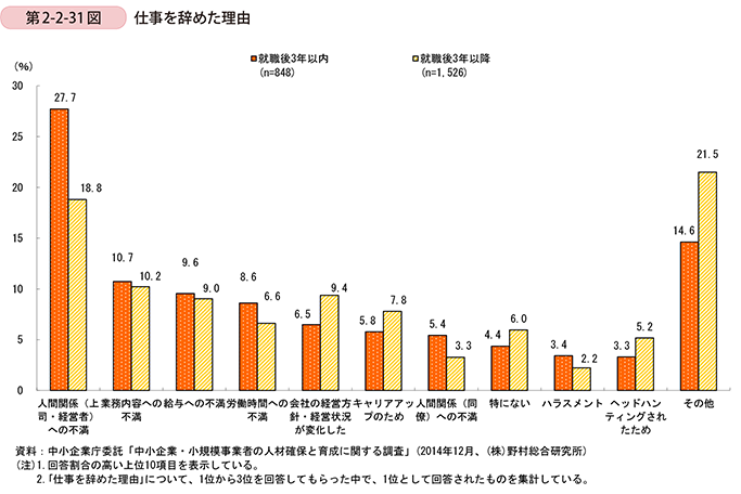 第2-2-31図　仕事を辞めた理由