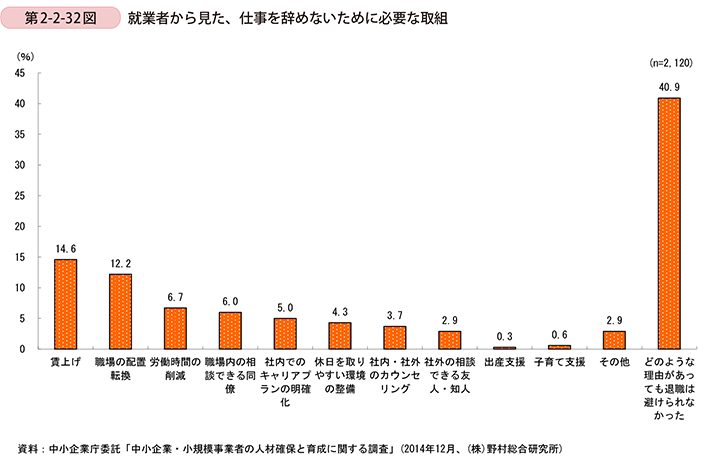 第2-2-32図　就業者から見た、仕事を辞めないために必要な取組