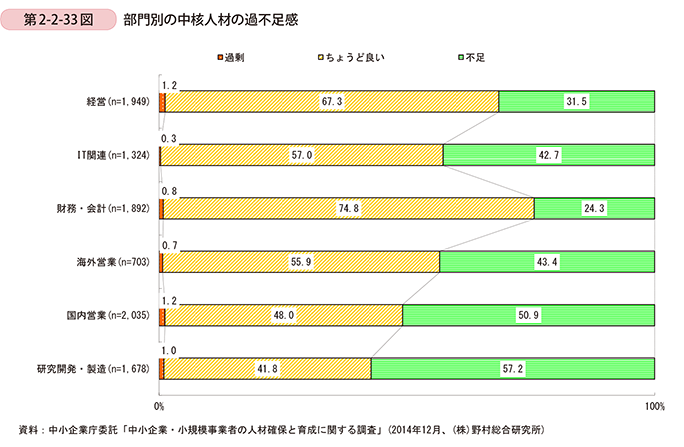 第2-2-33図　部門別の中核人材の過不足感