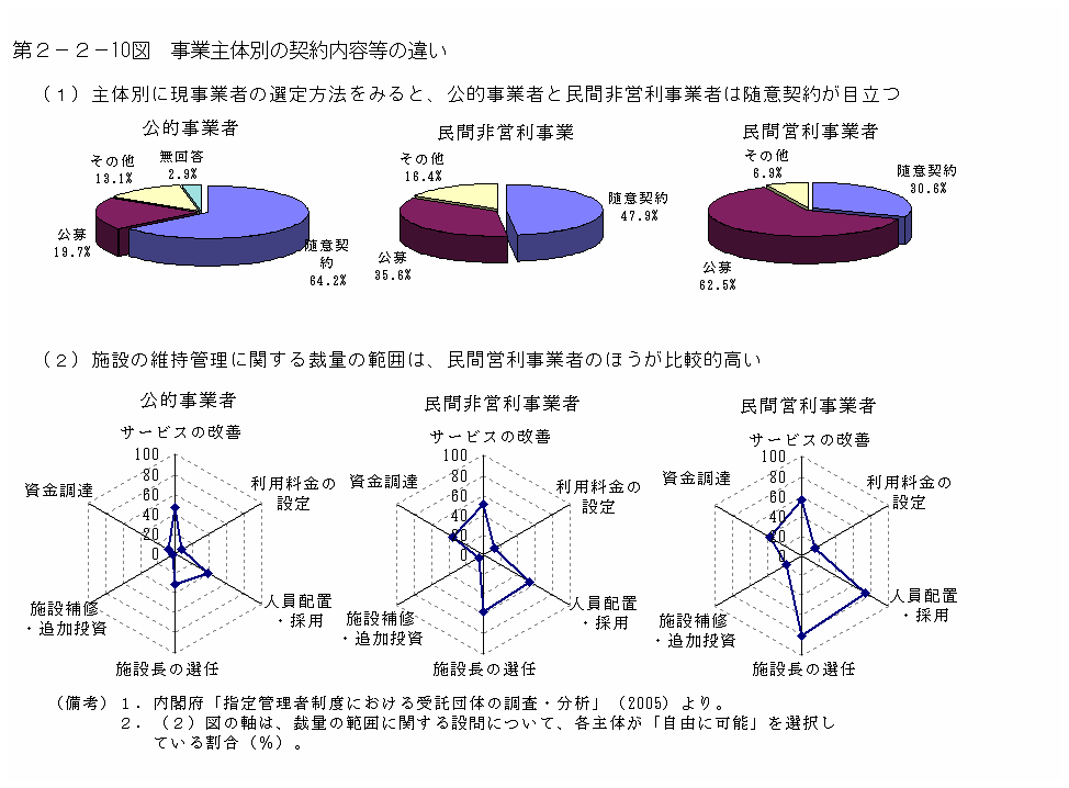 第２−２−１０図 事業主体別の契約内容等の違い