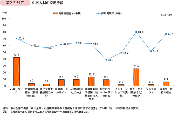 第2-2-35図　中核人材の採用手段