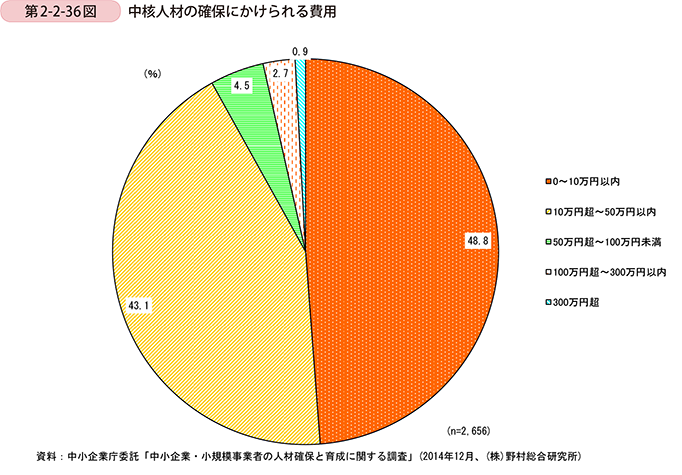 第2-2-36図　中核人材の確保にかけられる費用