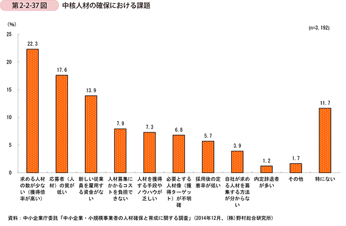 第2-2-37図　中核人材の確保における課題