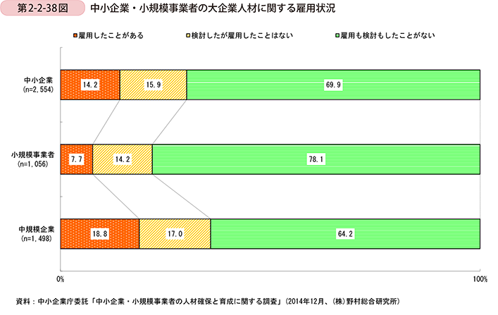 第2-2-38図　中小企業・小規模事業者の大企業人材に関する雇用状況