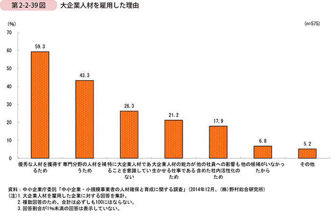 第2-2-39図　大企業人材を雇用した理由