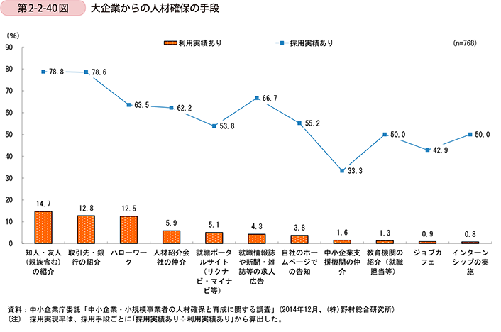 第2-2-40図　大企業からの人材確保の手段