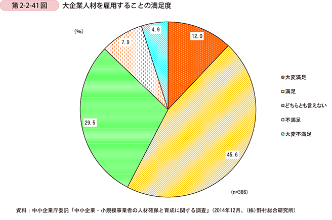 第2-2-41図　大企業人材を雇用することの満足度