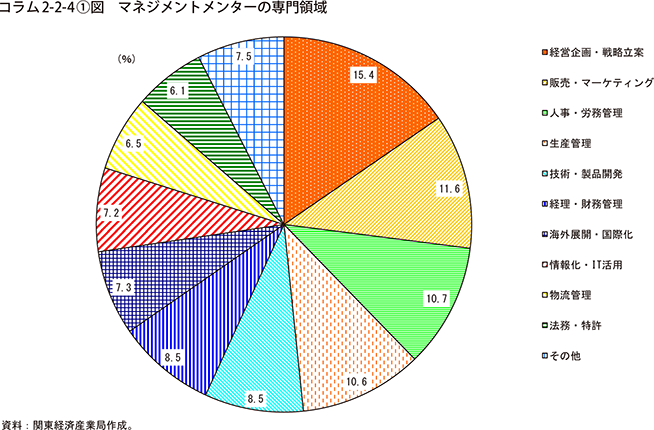 コラム2-2-4①図　マネジメントメンターの専門領域