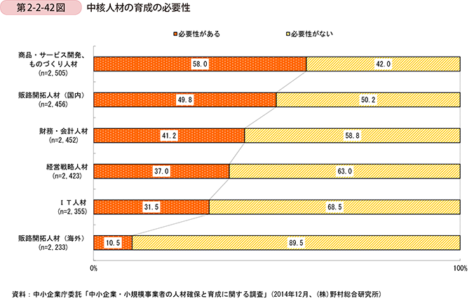 第2-2-42図　中核人材の育成の必要性