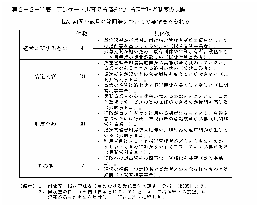 第２−２−１１表 アンケート調査で指摘された指定管理者制度の課題