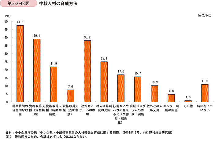 第2-2-43図　中核人材の育成方法