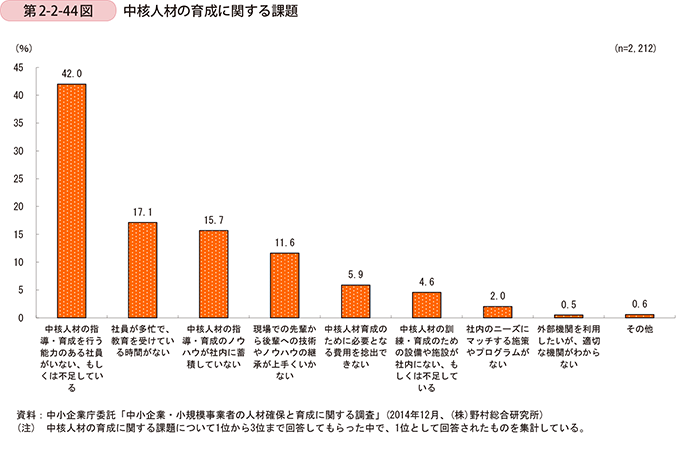 第2-2-44図　中核人材の育成に関する課題