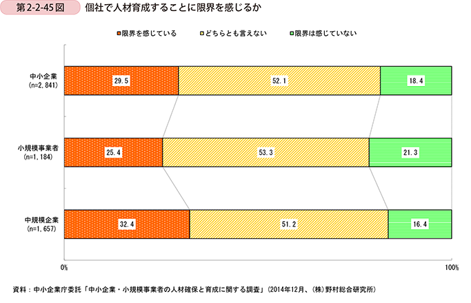 第2-2-45図　個社で人材育成することに限界を感じるか