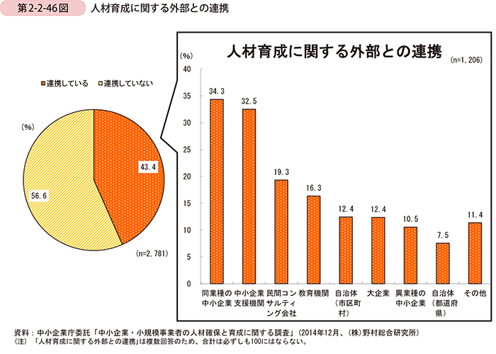 第2-2-46図　人材育成に関する外部との連携