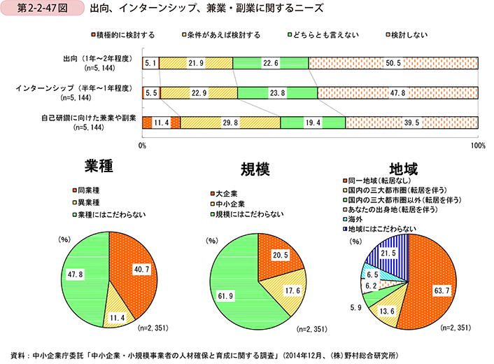 第2-2-47図　出向、インターンシップ、兼業・副業に関するニーズ