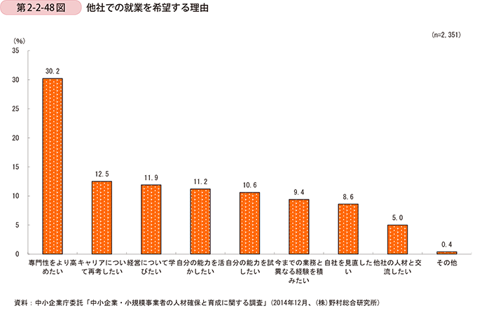 第2-2-48図　他社での就業を希望する理由