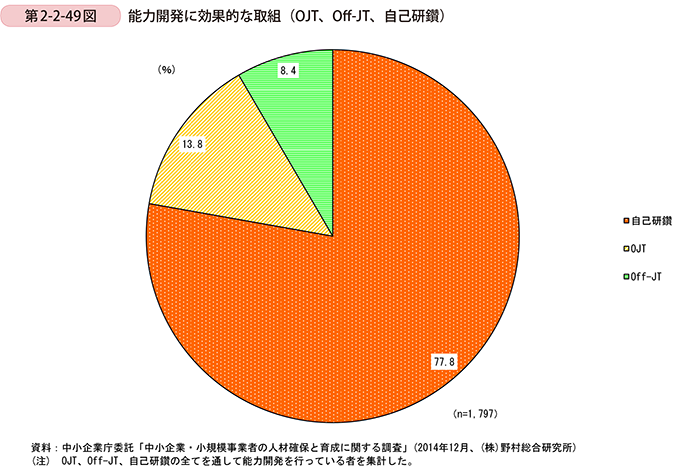 第2-2-49図　能力開発に効果的な取組(���、������、自己研鑽)