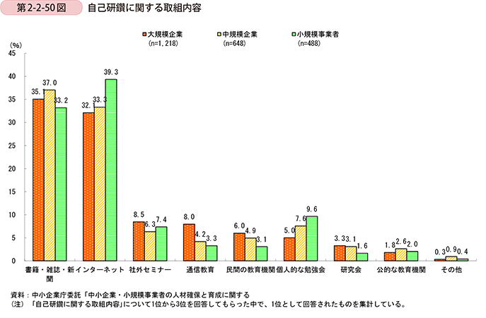 第2-2-50図　自己研鑽に関する取組内容