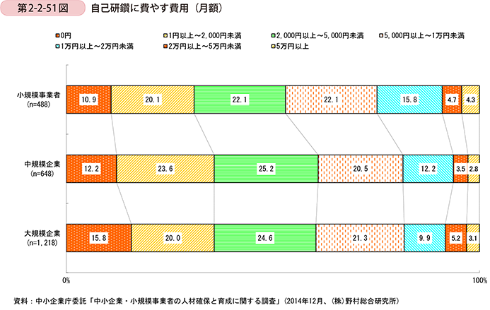 第2-2-51図　自己研鑽に費やす費用�月額