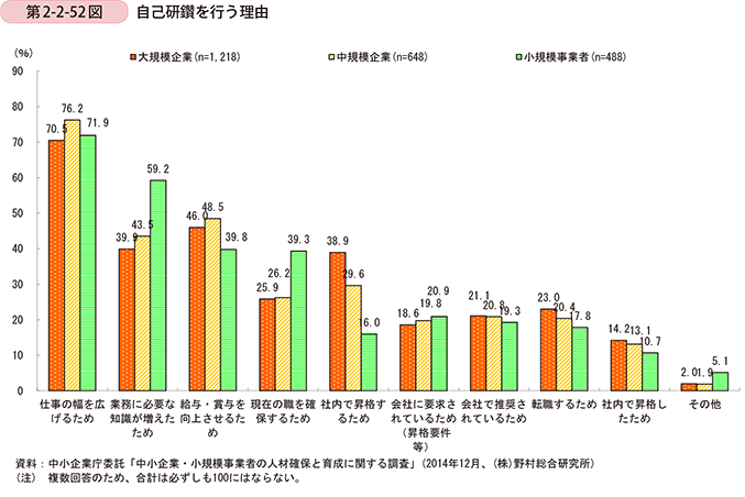 第2-2-52図　自己研鑽を行う理由