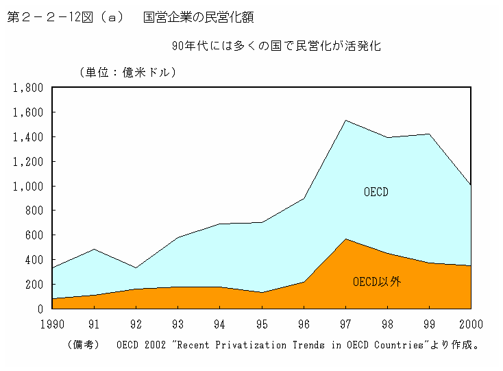 第２−２−１２図(a) 国営企業の民営化額