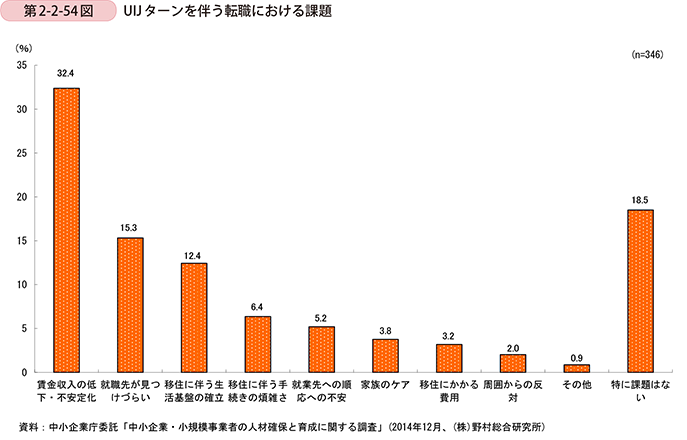 第2-2-54図　��� ターンを伴う転職における課題