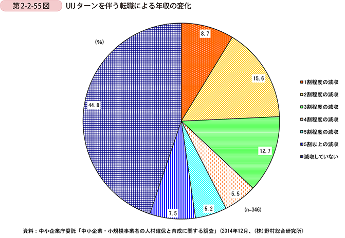 第2-2-55図　��� ターンを伴う転職による年収の変化