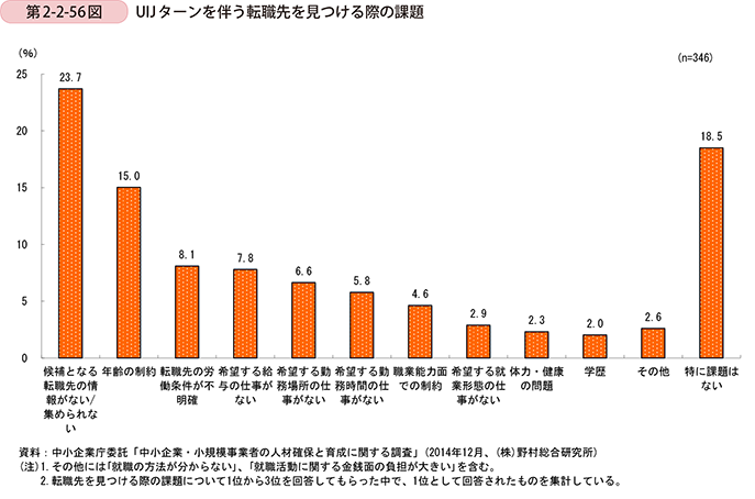 第2-2-56図　��� ターンを伴う転職先を見つける際の課題