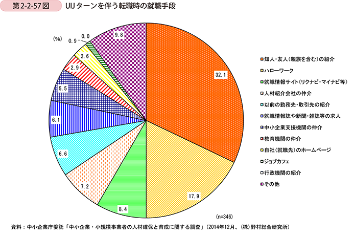 第2-2-57図　��� ターンを伴う転職時の就職手段