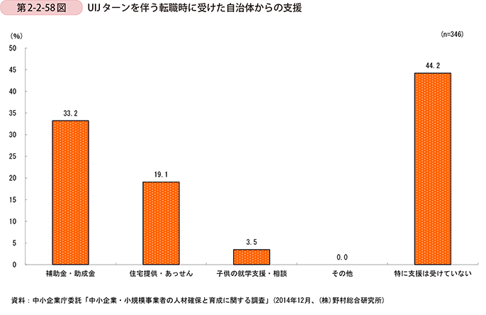 第2-2-58図　��� ターンを伴う転職時に受けた自治体からの支援