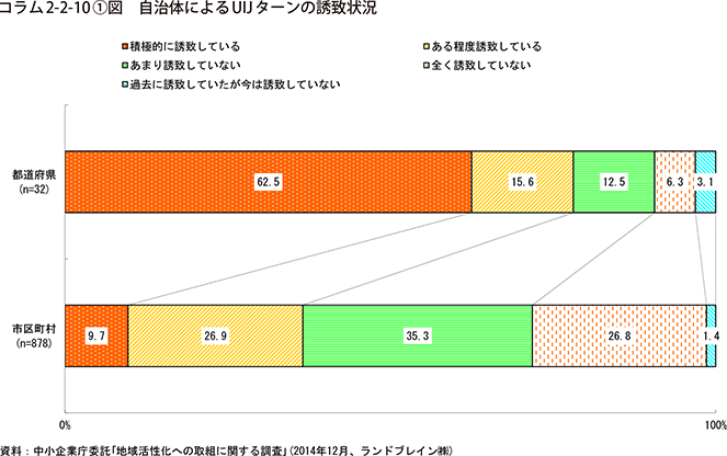 コラム2-2-10①図　自治体によるUIJターンの誘致状況