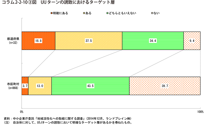 コラム2-2-10②図　UIJターンの誘致におけるターゲット層