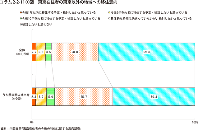 コラム2-2-11①図　東京在住者の東京以外の地域への移住意向