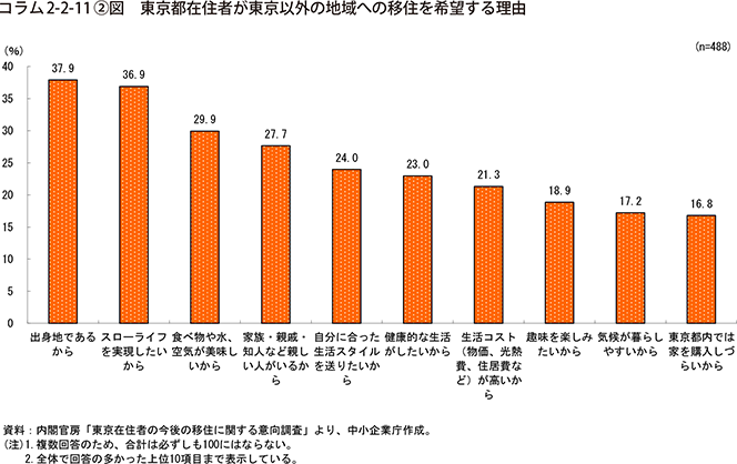 コラム2-2-11②図　東京都在住者が東京以外の地域への移住を希望する理由