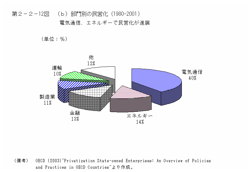 第２−２−１２図(b) 部門別の民営化(1980-2001)