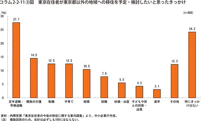 コラム2-2-11③図　東京在住者が東京都以外の地域への移住を予定・検討したいと思ったきっかけ