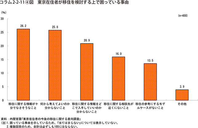 コラム2-2-11④図　東京在住者が移住を検討する上で困っている事由