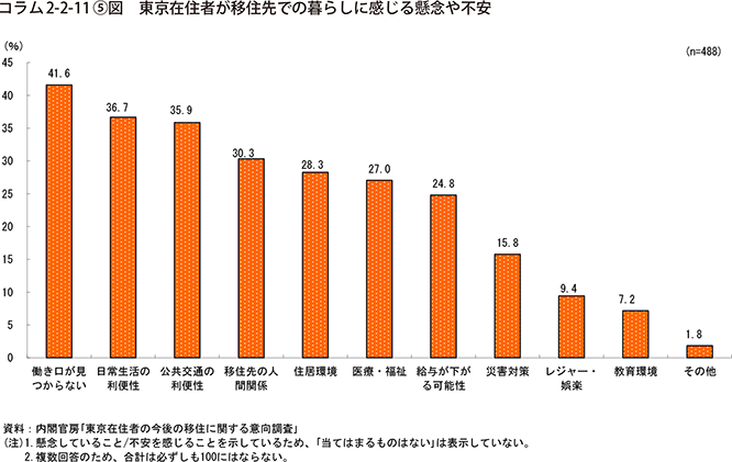 コラム2-2-11⑤図　東京在住者が移住先での暮らしに感じる懸念や不安