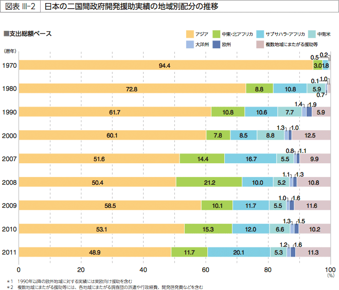 図表 III-2 日本の二国間政府開発援助実績の地域別配分の推移